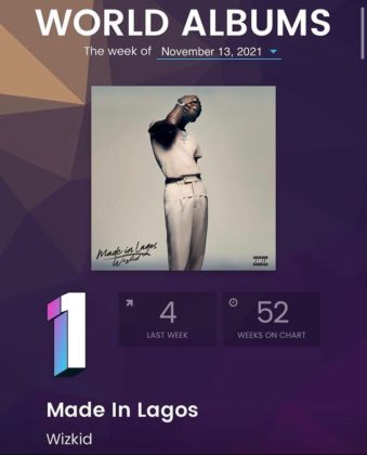 Wizkid Reclaims Top Spot On Billboard World Album Chart | SEE DETAILS
