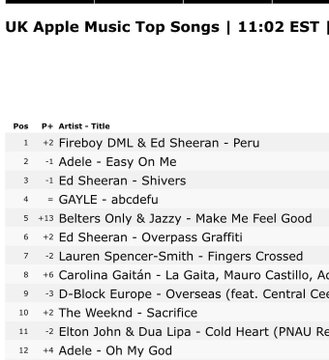 Fireboy DML Tops UK Apple Music Charts with Peru Remix NotjustOK