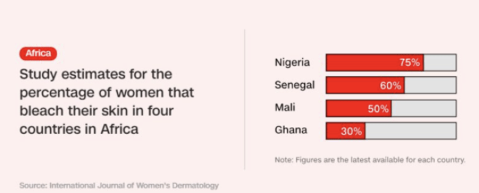 Nigerian Women Top Skin Bleaching Chart In Africa