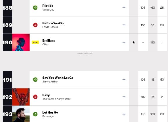 CKay Hits New Billboard Chart Milestone With 'Emiliana' | SEE DETAILS