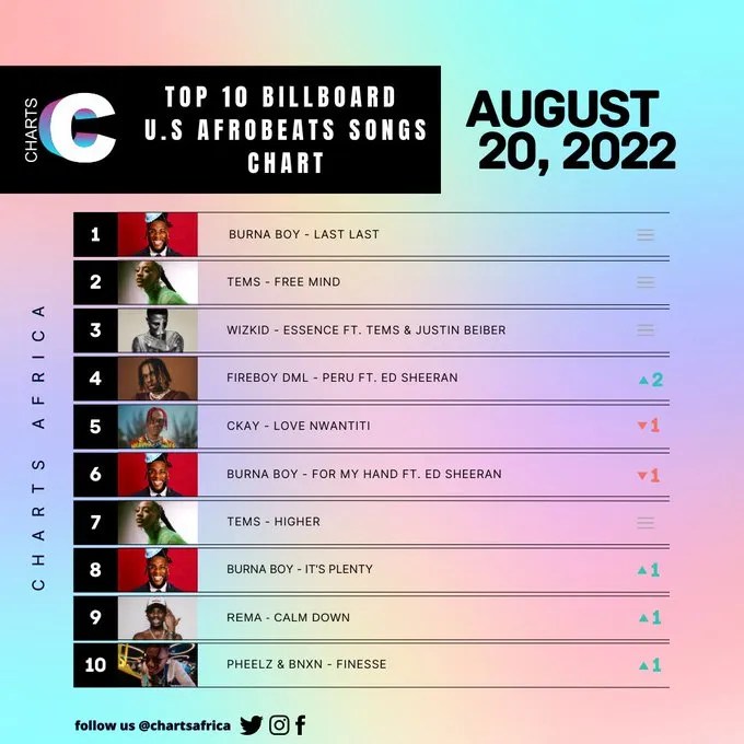 Burna Boy hits No. 1 spot on U.S. Billboard charts for the first time