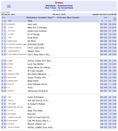 Burna Boy’s Last Last Hits Number 1 On United States Radio Charts, See Details